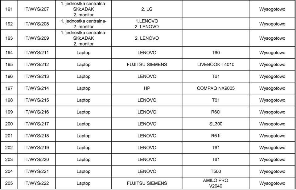 LENOVO 194 IT/WYS/211 Laptop LENOVO T60 195 IT/WYS/212 Laptop FUJITSU SIEMENS LIVEBOOK T4010 196 IT/WYS/213 Laptop LENOVO T61 197 IT/WYS/214 Laptop HP COMPAQ