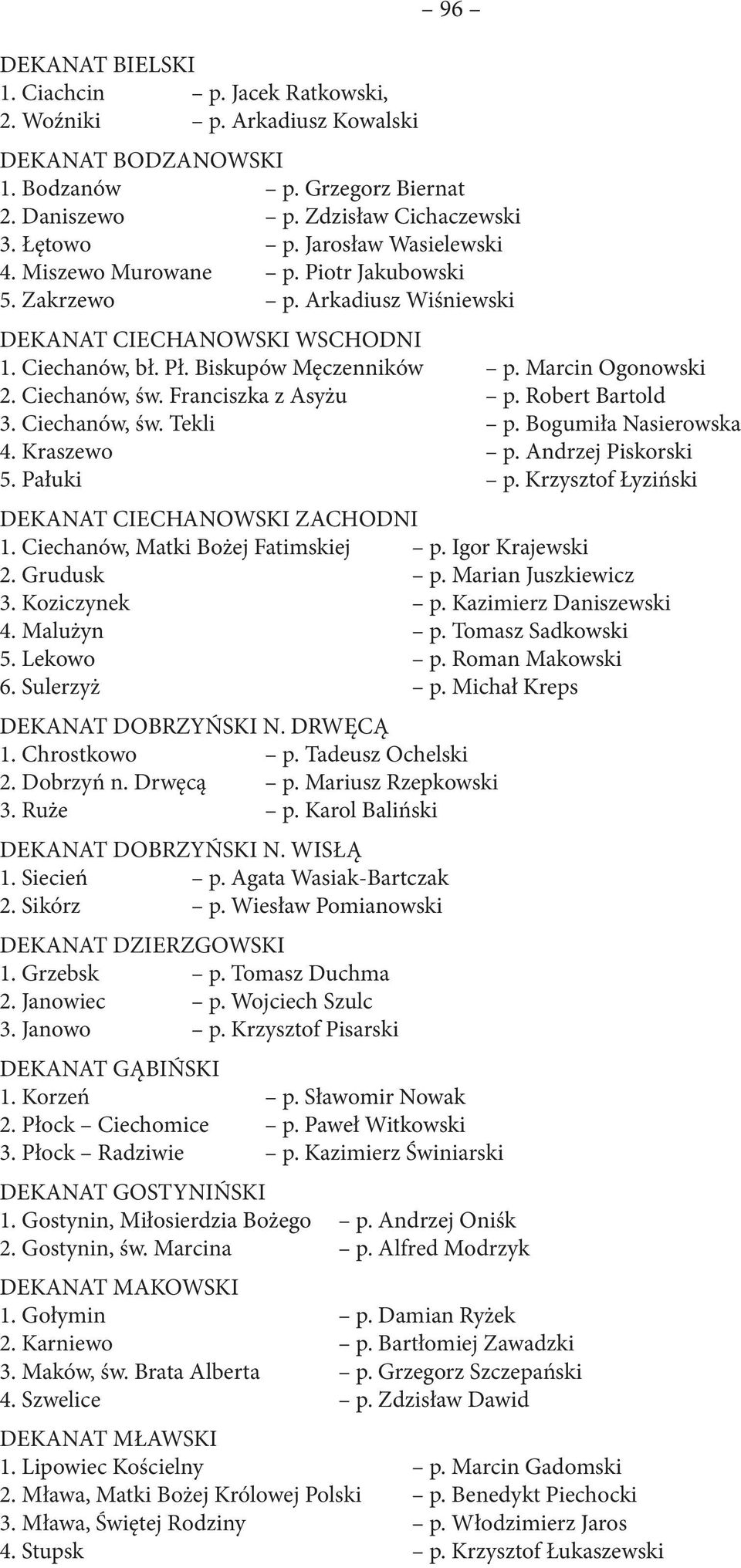 Ciechanów, św. Franciszka z Asyżu p. Robert Bartold 3. Ciechanów, św. Tekli p. Bogumiła Nasierowska 4. Kraszewo p. Andrzej Piskorski 5. Pałuki p. Krzysztof Łyziński DEKANAT CIECHANOWSKI ZACHODNI 1.