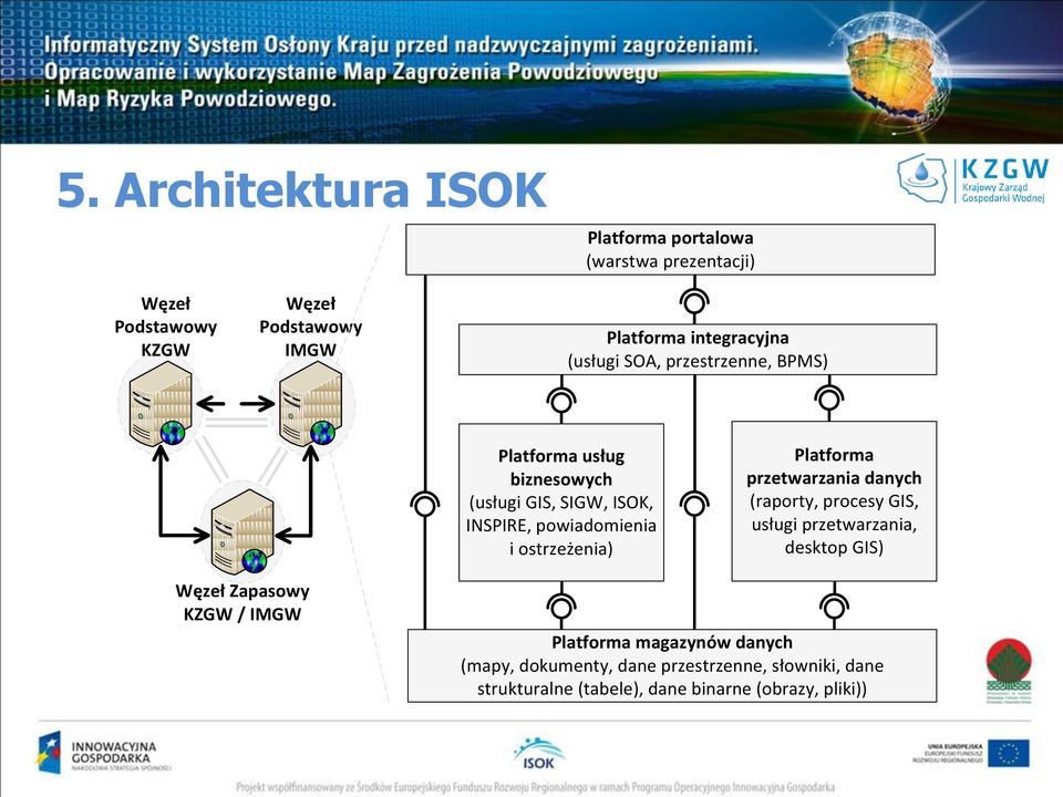 ostrzeżenia) Platforma przetwarzania danych (raporty, procesy GIS, usługi przetwarzania, desktop GIS) Węzeł Zapasowy KZGW /