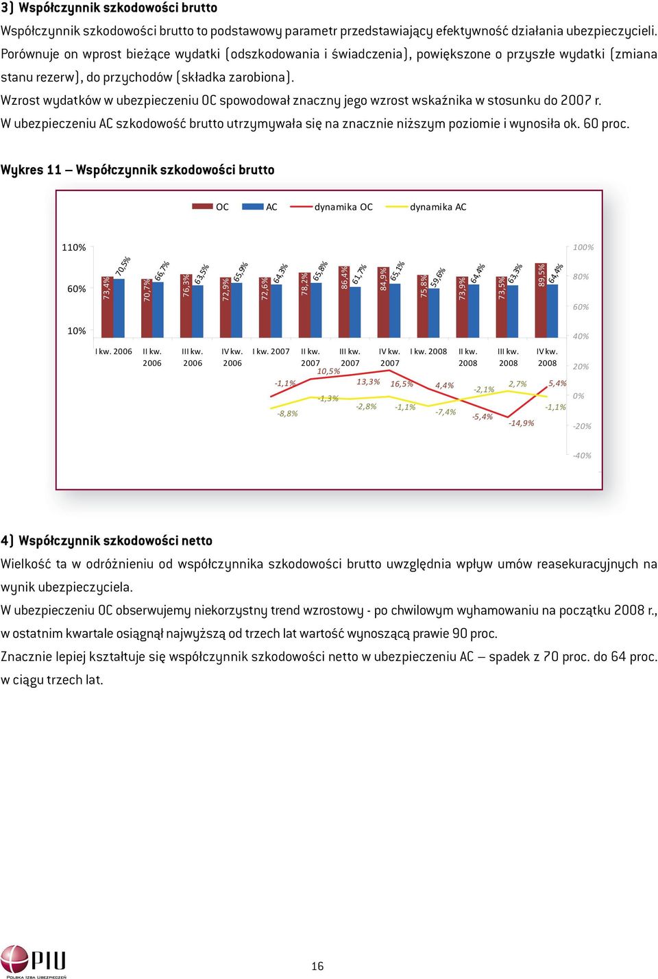 Wzrost wydatków w ubezpieczeniu OC spowodował znaczny jego wzrost wskaźnika w stosunku do 2007 r. W ubezpieczeniu AC szkodowość brutto utrzymywała się na znacznie niższym poziomie i wynosiła ok.