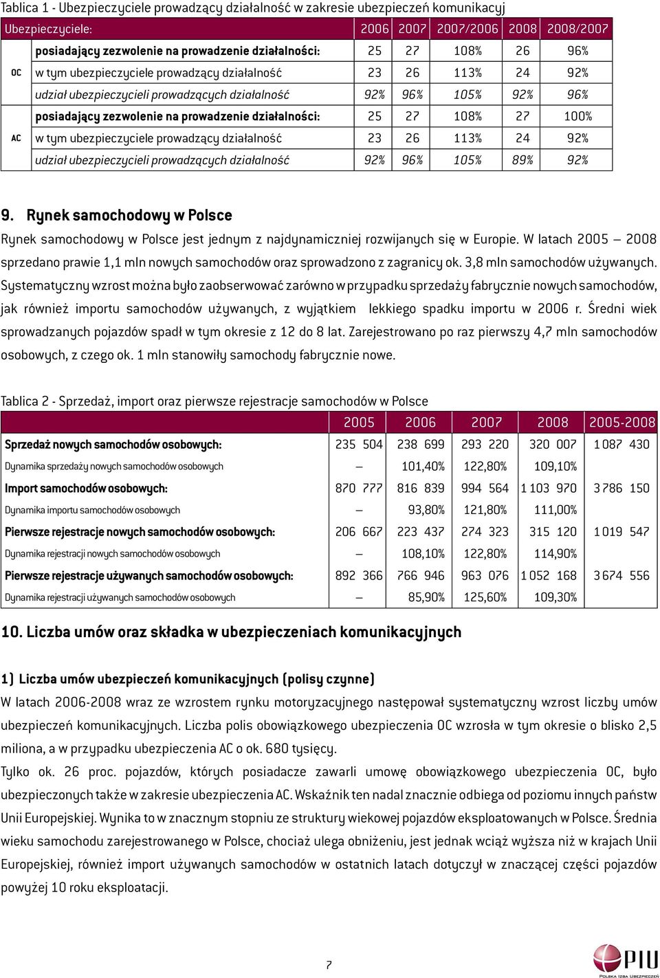 108% 27 100% w tym ubezpieczyciele prowadzący działalność 23 26 113% 24 92% udział ubezpieczycieli prowadzących działalność 92% 96% 105% 89% 92% 9.