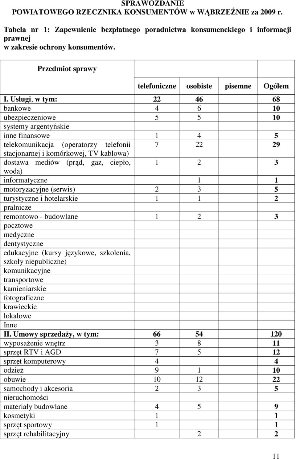 Usługi, w tym: 22 46 68 bankowe 4 6 10 ubezpieczeniowe 5 5 10 systemy argentyńskie inne finansowe 1 4 5 telekomunikacja (operatorzy telefonii 7 22 29 stacjonarnej i komórkowej, TV kablowa) dostawa