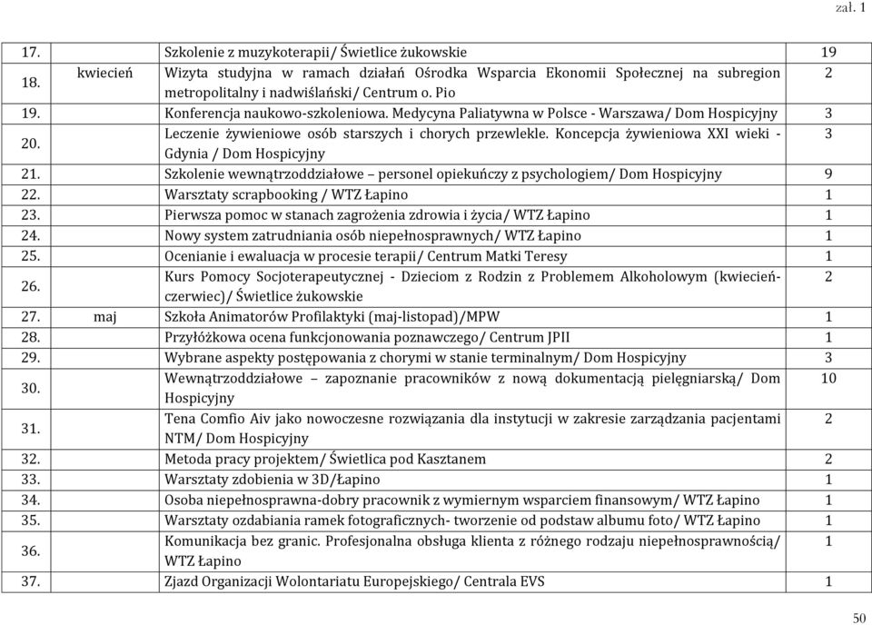 Koncepcja żywieniowa XXI wieki - 3 Gdynia / Dom Hospicyjny 21. Szkolenie wewnątrzoddziałowe personel opiekuńczy z psychologiem/ Dom Hospicyjny 9 22. Warsztaty scrapbooking / WTZ Łapino 1 23.