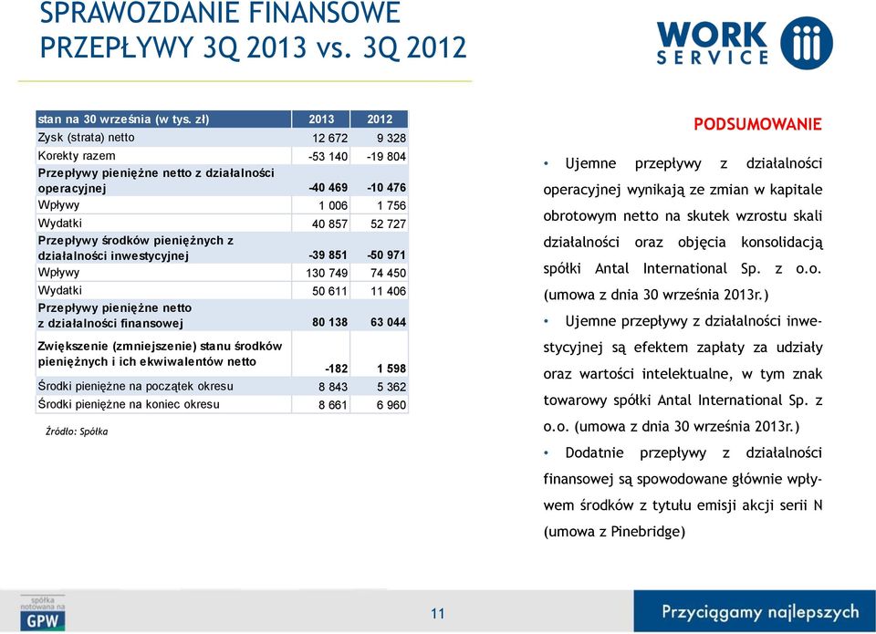 środków pieniężnych z działalności inwestycyjnej -39 851-50 971 Wpływy 130 749 74 450 Wydatki 50 611 11 406 Przepływy pieniężne netto z działalności finansowej 80 138 63 044 Zwiększenie