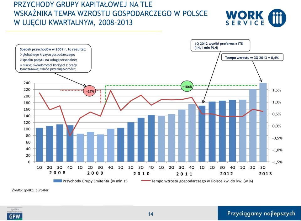 proforma z ITK (14,1 mln PLN) Tempo wzrostu w 3Q 2013 = 0,6% 240 220 200 180 160 140 120 100 80 60 40 20 0 +186% -27% 1,5% 1,0% 0,5% 0,0% -0,5% -1,0% -1,5% 1Q 2Q 3Q 4Q 1Q 2Q