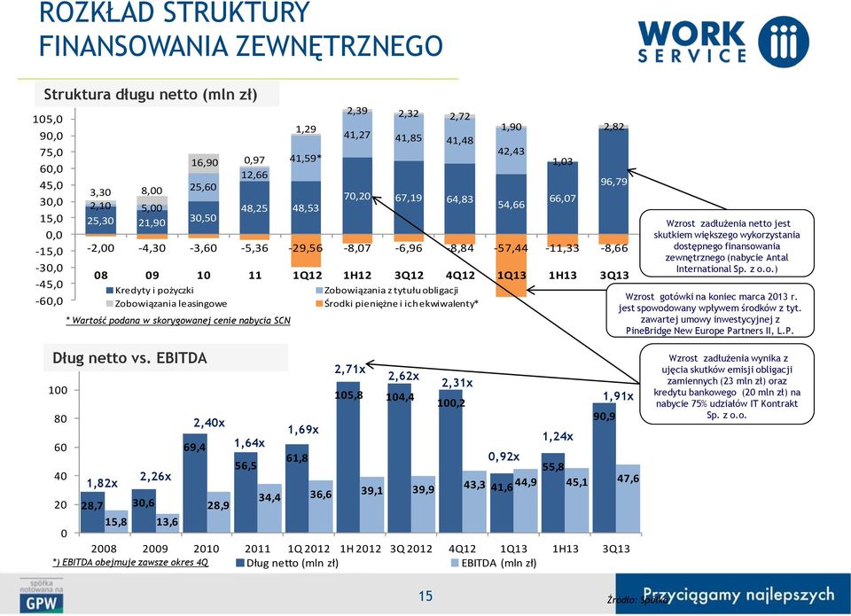 Zobowiązania z tytułu obligacji Zobowiązania leasingowe Środki pieniężne i ich ekwiwalenty* * Wartość podana w skorygowanej cenie nabycia SCN 1,90 42,43 54,66 1,03 66,07 2,82 96,79 Wzrost zadłużenia