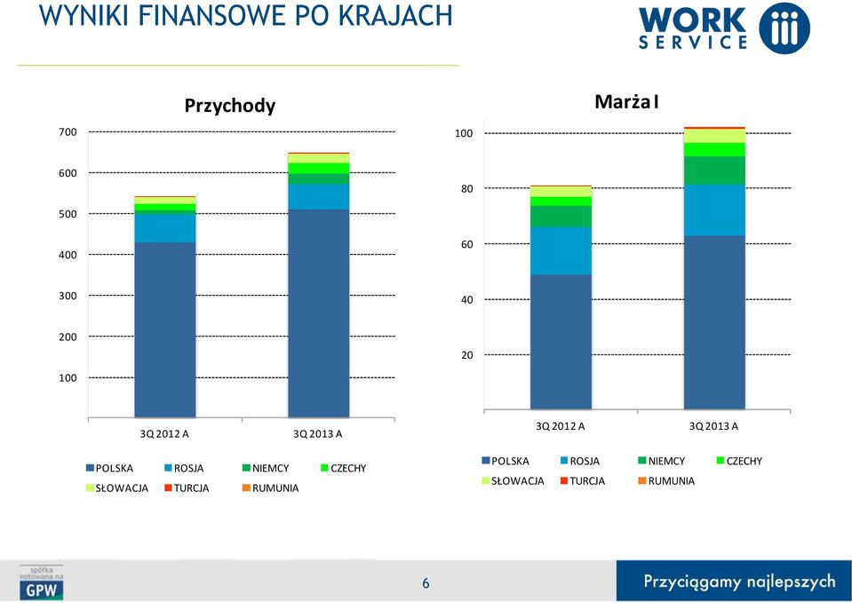 2012 A 3Q 2013 A POLSKA ROSJA NIEMCY CZECHY SŁOWACJA