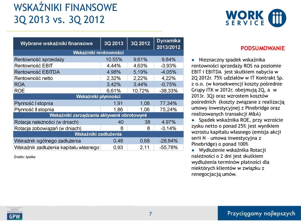 -4,05% Rentowność netto 2,32% 2,22% 4,22% ROA 3,42% 3,44% -0,75% ROE 6,61% 10,72% -38,33% Wskaźniki płynności Płynność I stopnia 1,91 1,08 77,34% Płynność II stopnia 1,86 1,06 75,24% Wskaźniki
