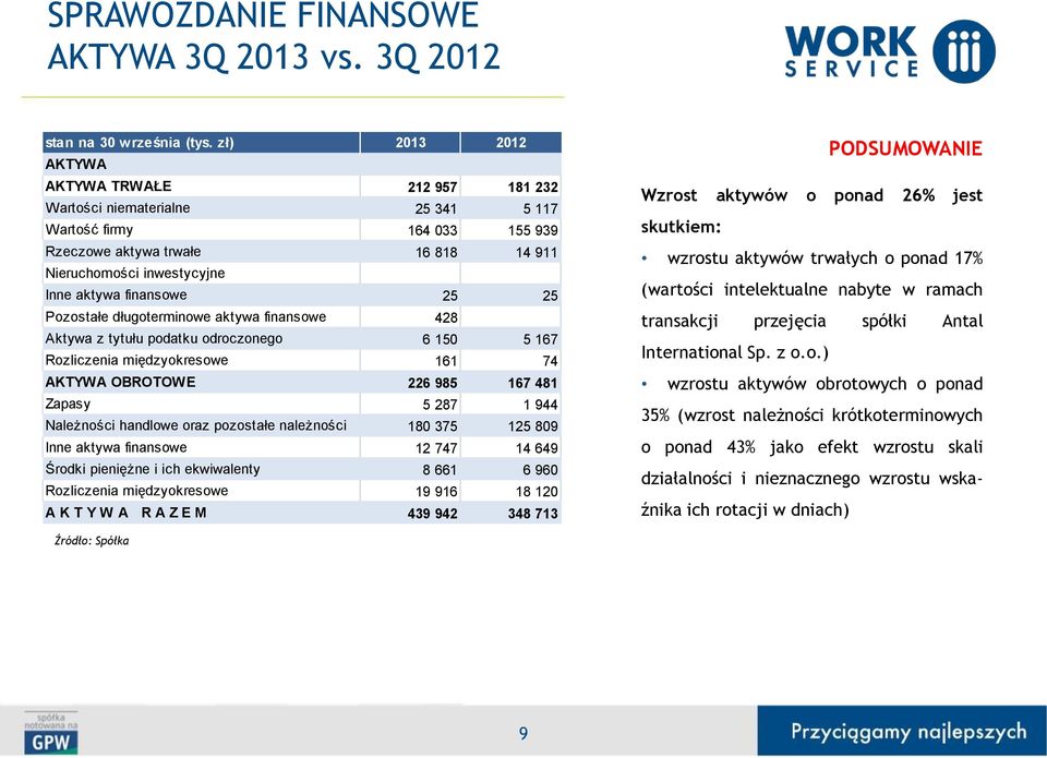 finansowe 25 25 Pozostałe długoterminowe aktywa finansowe 428 Aktywa z tytułu podatku odroczonego 6 150 5 167 Rozliczenia międzyokresowe 161 74 AKTYWA OBROTOWE 226 985 167 481 Zapasy 5 287 1 944