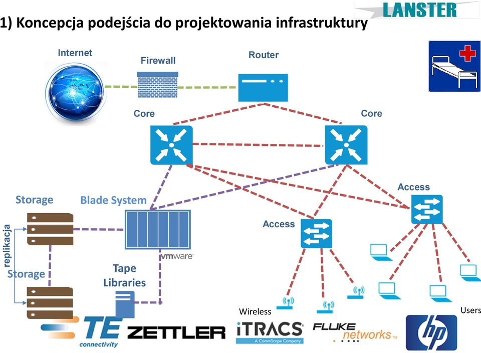 Firewall Router Core Core Storage Blade