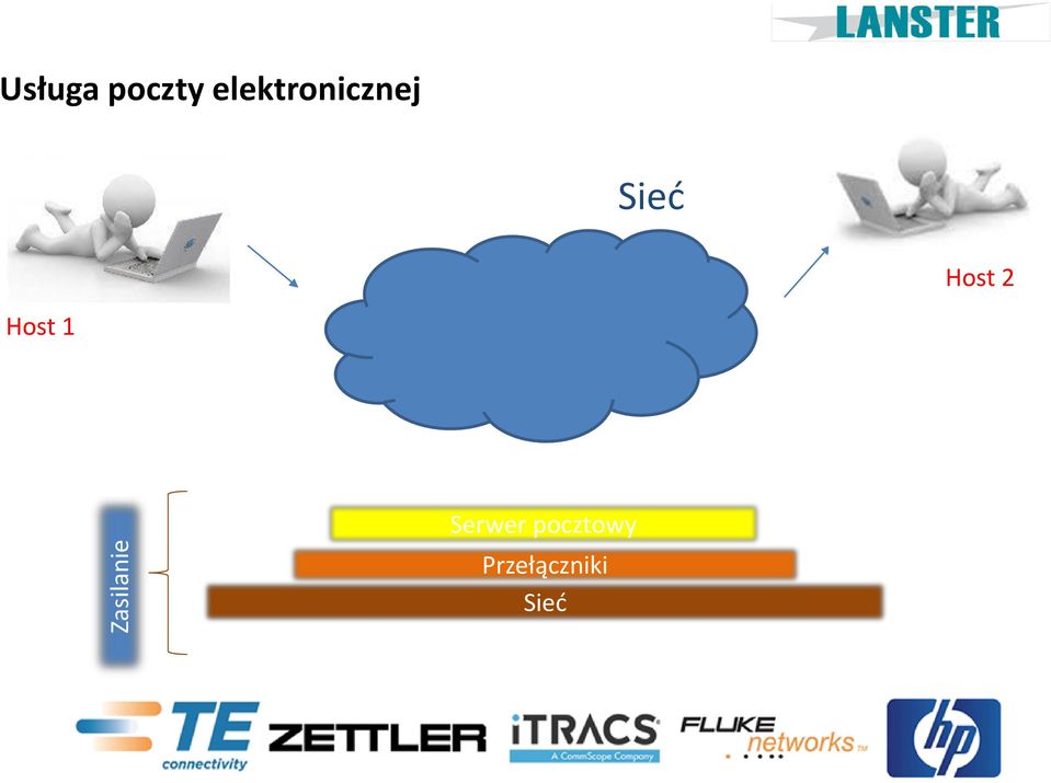 Sieć Host 2 Host 1