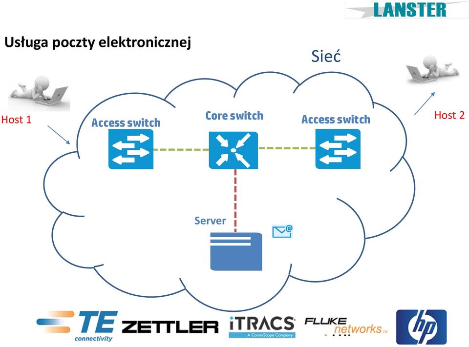 Host 1 Core switch Host