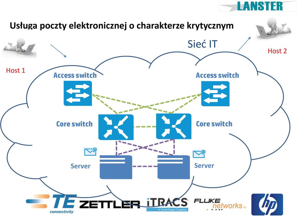 2 Host 1 Access switch Access