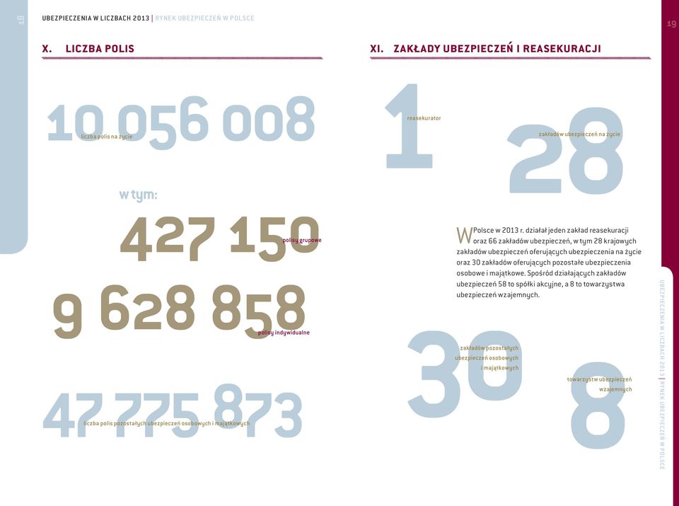 47 775 873 liczba polis pozostałych ubezpieczeń osobowych i majątkowych Polsce w 2013 r.