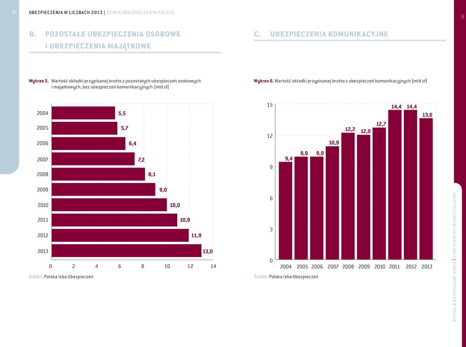 Wartość składki przypisanej brutto z ubezpieczeń komunikacyjnych () 2004 2005 2006 5,5 5,7 6,4 15 12 10,9 12,2 12,0 12,7 14,4 14,4