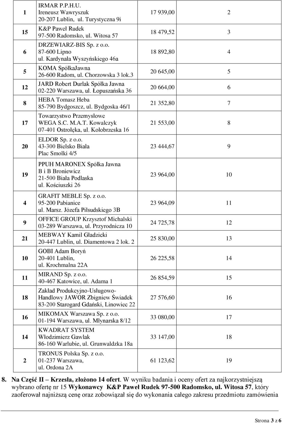 Bydgoska 4/ Towarzystwo Przemysłowe WEGA S.C. M.A.T. Kowalczyk 07-40 Ostrołęka, ul. Kołobrzeska PPUH MARONEX Spółka Jawna -500 Biała Podlaska ul. Kościuszki GRAFIT MEBLE Sp. z o.o. 5-00 Pabianice ul.