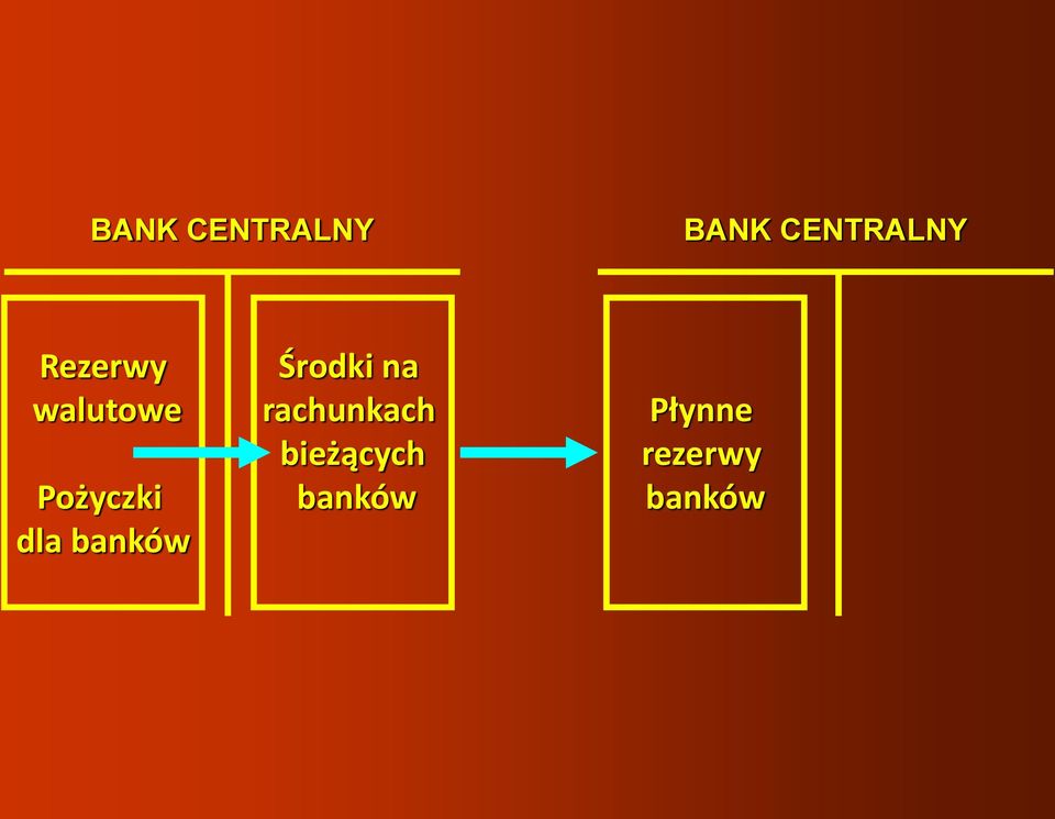 banków Środki na rachunkach