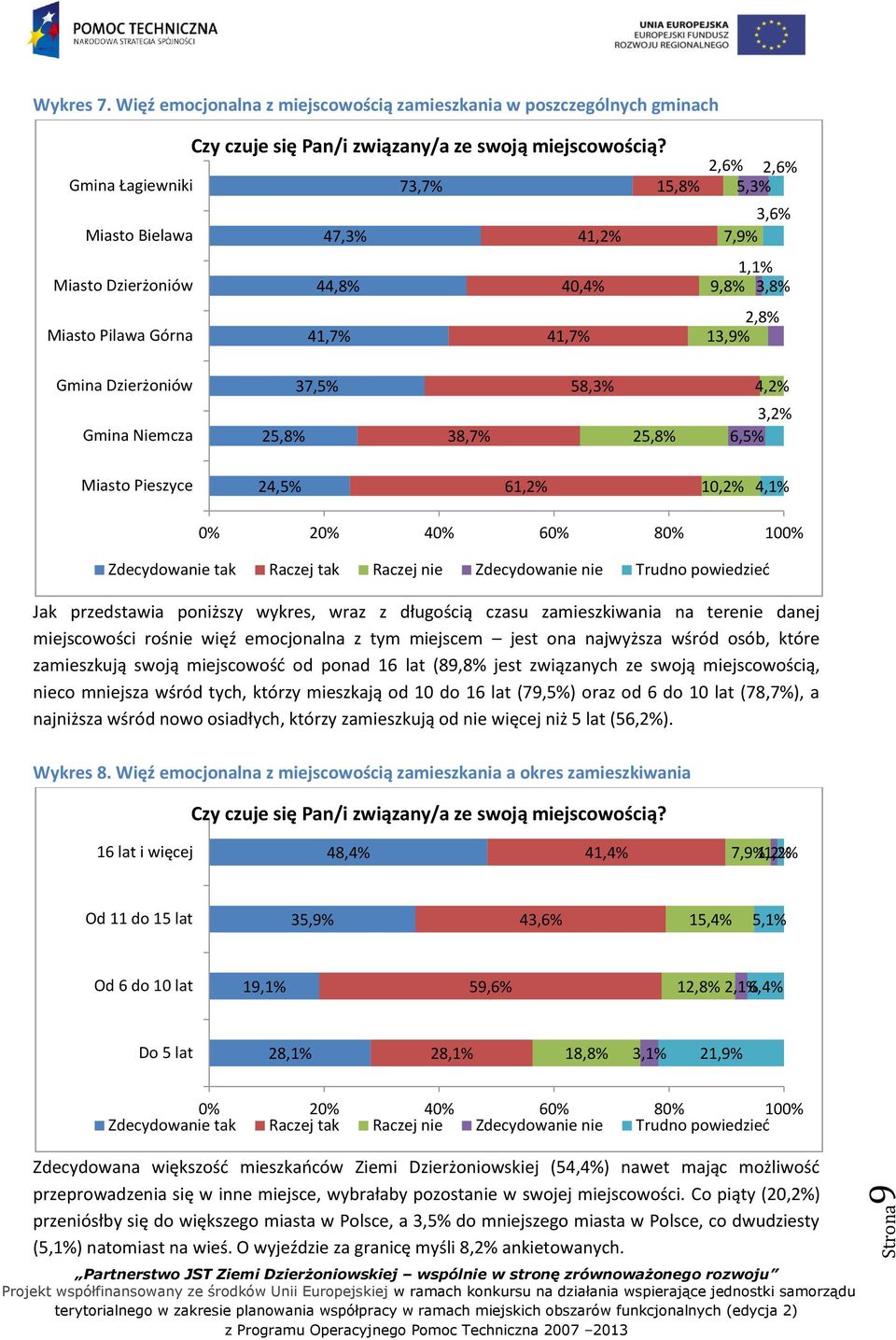 73,7% 15,8% 47,3% 41,2% 44,8% 40,4% 41,7% 41,7% 2,6% 2,6% 5,3% 3,6% 7,9% 1,1% 9,8% 3,8% 2,8% 13,9% Gmina Dzierżoniów Gmina Niemcza 25,8% 37,5% 38,7% 58,3% 25,8% 4,2% 3,2% 6,5% Miasto Pieszyce 24,5%