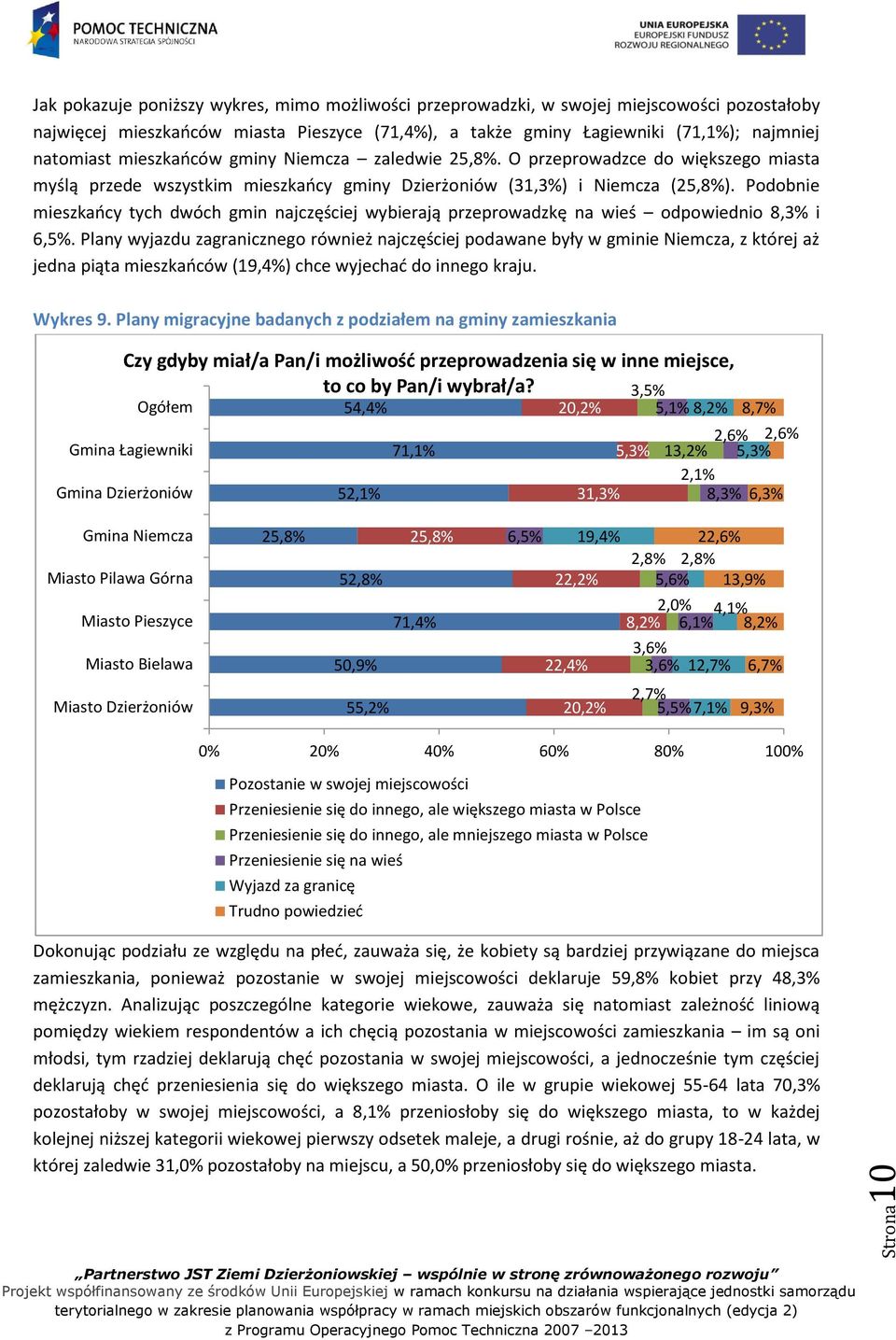 Podobnie mieszkańcy tych dwóch gmin najczęściej wybierają przeprowadzkę na wieś odpowiednio 8,3% i 6,5%.