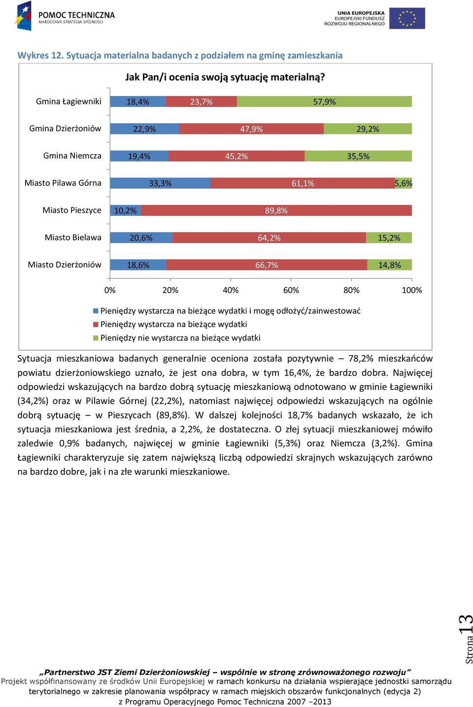 15,2% Miasto Dzierżoniów 18,6% 66,7% 14,8% 0% 20% 40% 60% 80% 100% Pieniędzy wystarcza na bieżące wydatki i mogę odłożyć/zainwestować Pieniędzy wystarcza na bieżące wydatki Pieniędzy nie wystarcza na