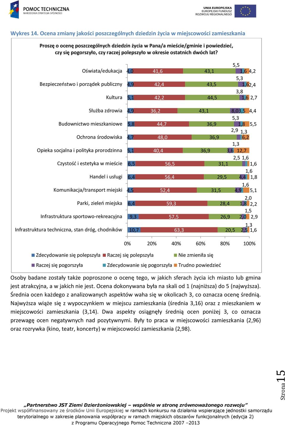 polepszyło w okresie ostatnich dwóch lat?