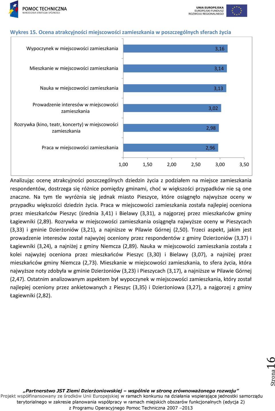 3,13 Prowadzenie interesów w miejscowości zamieszkania Rozrywka (kino, teatr, koncerty) w miejscowości zamieszkania 3,02 2,98 Praca w miejscowości zamieszkania 2,96 1,00 1,50 2,00 2,50 3,00 3,50