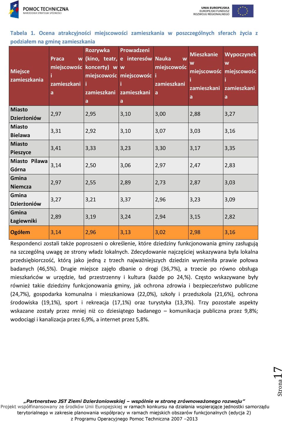 Górna Gmina Niemcza Gmina Dzierżoniów Gmina Łagiewniki Praca w miejscowośc i zamieszkani a Rozrywka (kino, teatr, koncerty) w miejscowośc i zamieszkani a Prowadzeni e interesów w miejscowośc i