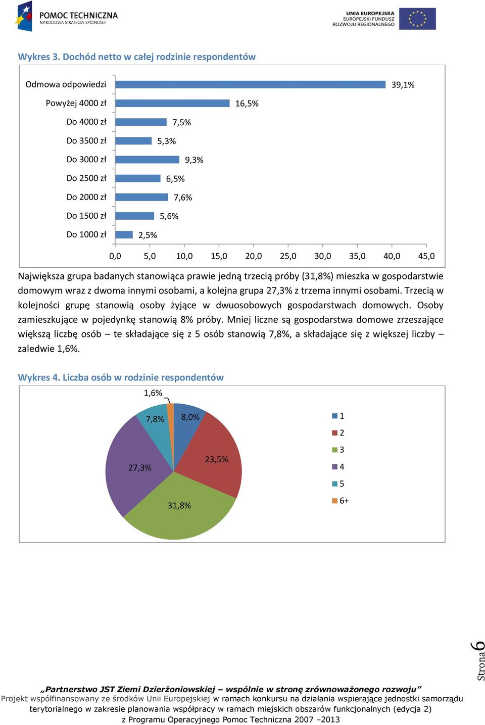 2,5% 0,0 5,0 10,0 15,0 20,0 25,0 30,0 35,0 40,0 45,0 Największa grupa badanych stanowiąca prawie jedną trzecią próby (31,8%) mieszka w gospodarstwie domowym wraz z dwoma innymi osobami, a kolejna