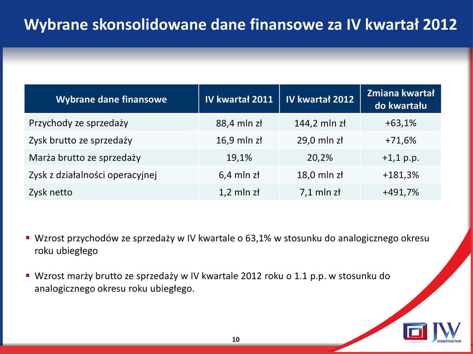 działalności operacyjnej 6,4 mln zł 18,0 mln zł +181,3% Zysk netto 1,2 mln zł 7,1 mln zł +491,7% Wzrost przychodów ze sprzedaży w IV kwartale o 63,1% w