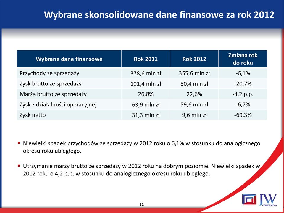 zedaży 101,4 mln zł 80,4 mln zł -20,7% Marża brutto ze spr