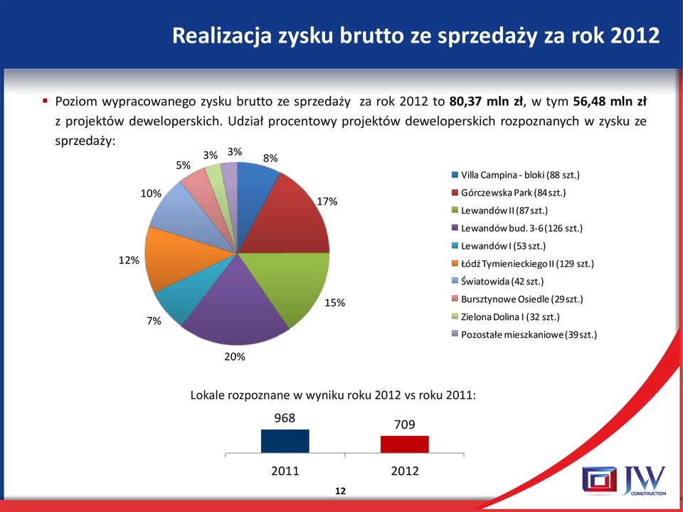 ) 12% 10% 7% 17% 15% Górczewska Park (84 szt.) Lewandów II (87 szt.) Lewandów bud. 3-6 (126 szt.) Lewandów I (53 szt.) Łódź Tymienieckiego II (129 szt.