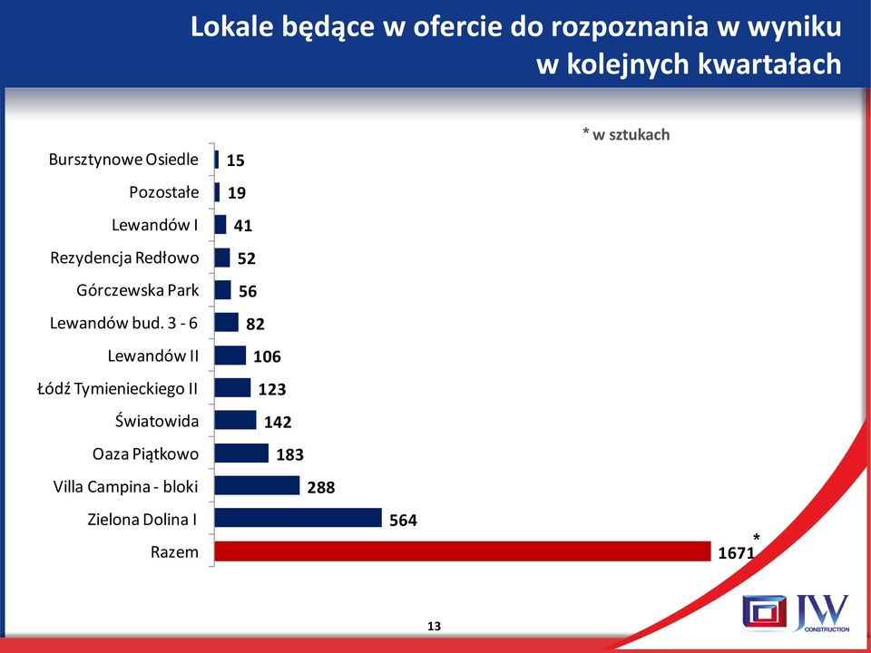 3-6 Lewandów II Łódź Tymienieckiego II Światowida Oaza Piątkowo Villa Campina -