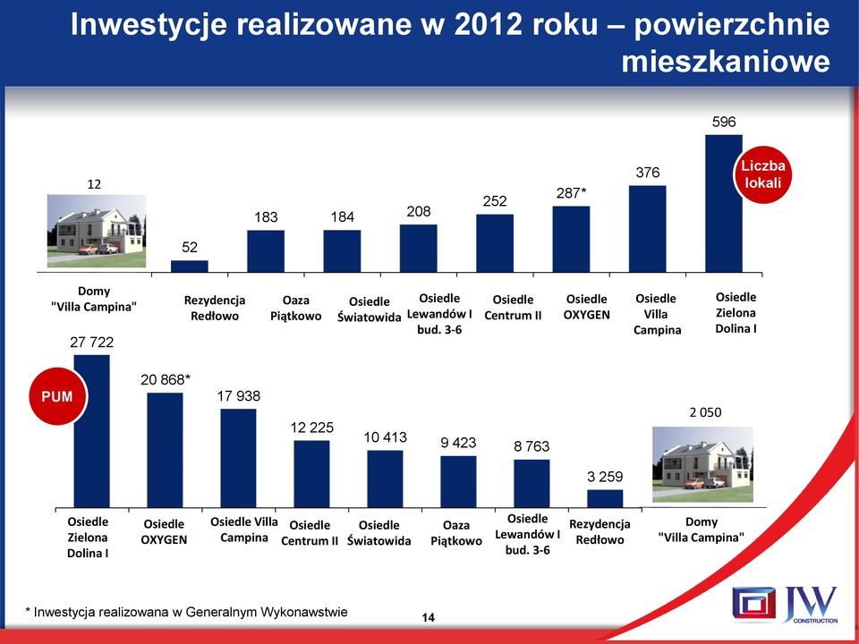 3-6 Centrum II OXYGEN Villa Campina Zielona Dolina I PUM 20 868* 17 938 12 225 10 413 9 423 8 763 2 050 3 259 Zielona