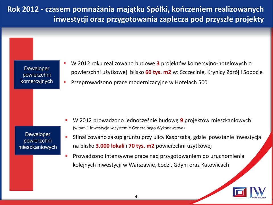 m2 w: Szczecinie, Krynicy Zdrój i Sopocie Przeprowadzono prace modernizacyjne w Hotelach 500 Deweloper powierzchni mieszkaniowych W 2012 prowadzono jednocześnie budowę 9 projektów mieszkaniowych