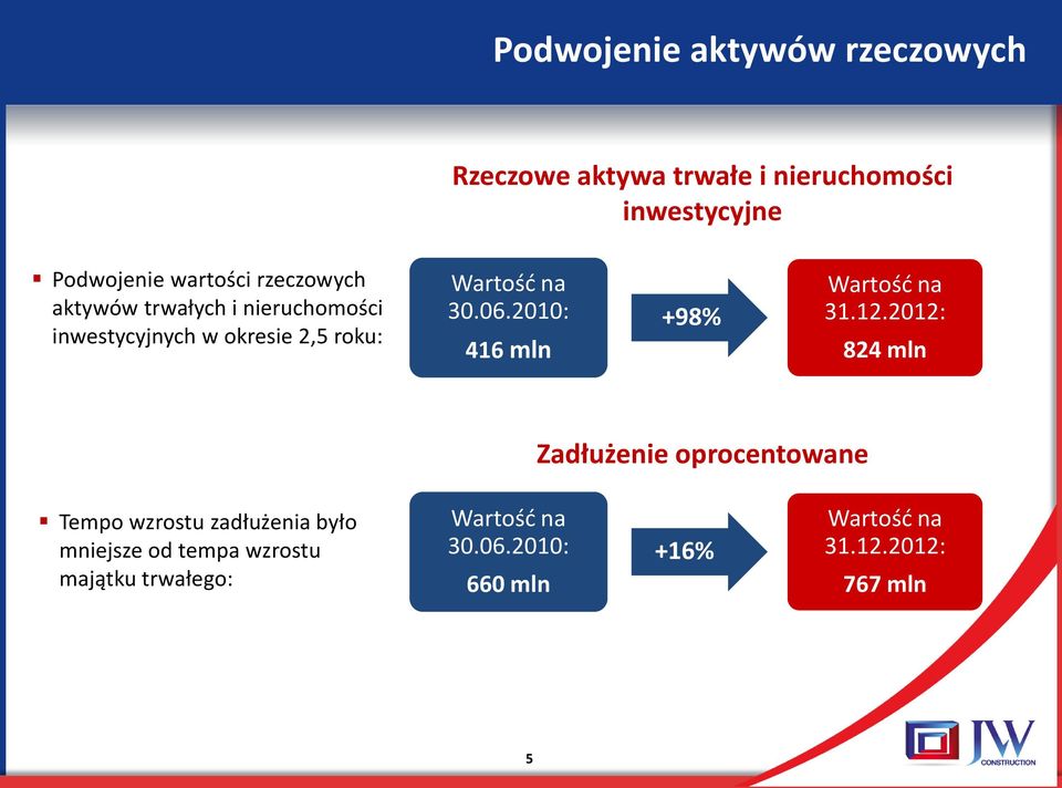 2010: 416 mln +98% Wartość na 31.12.