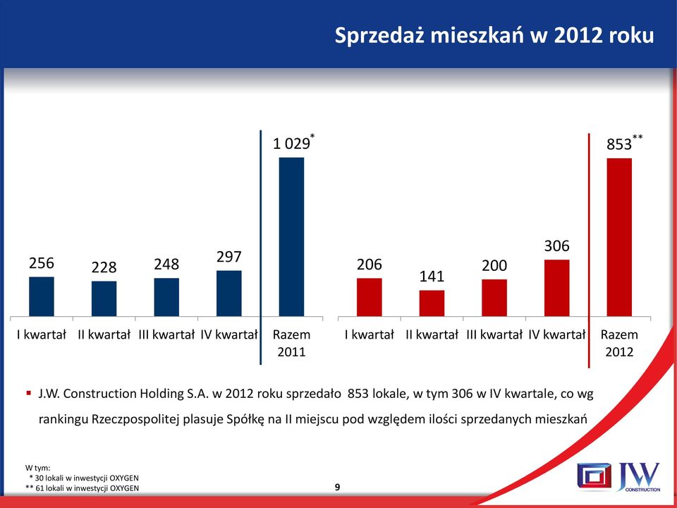 w 2012 roku sprzedało 853 lokale, w tym 306 w IV kwartale, co wg rankingu Rzeczpospolitej plasuje Spółkę na II