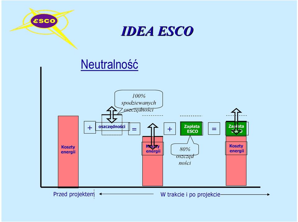 Zapłata ESCO Koszty energii Koszty energii 80%