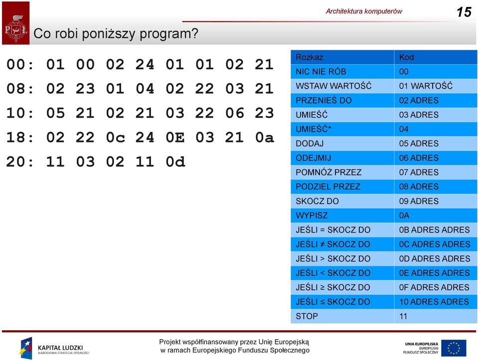 Kod NIC NIE RÓB 00 WSTAW WARTOŚĆ 01 WARTOŚĆ PRZENIEŚ DO 02 ADRES UMIEŚĆ 03 ADRES UMIEŚĆ* 04 DODAJ 05 ADRES ODEJMIJ 06 ADRES POMNÓŻ PRZEZ 07