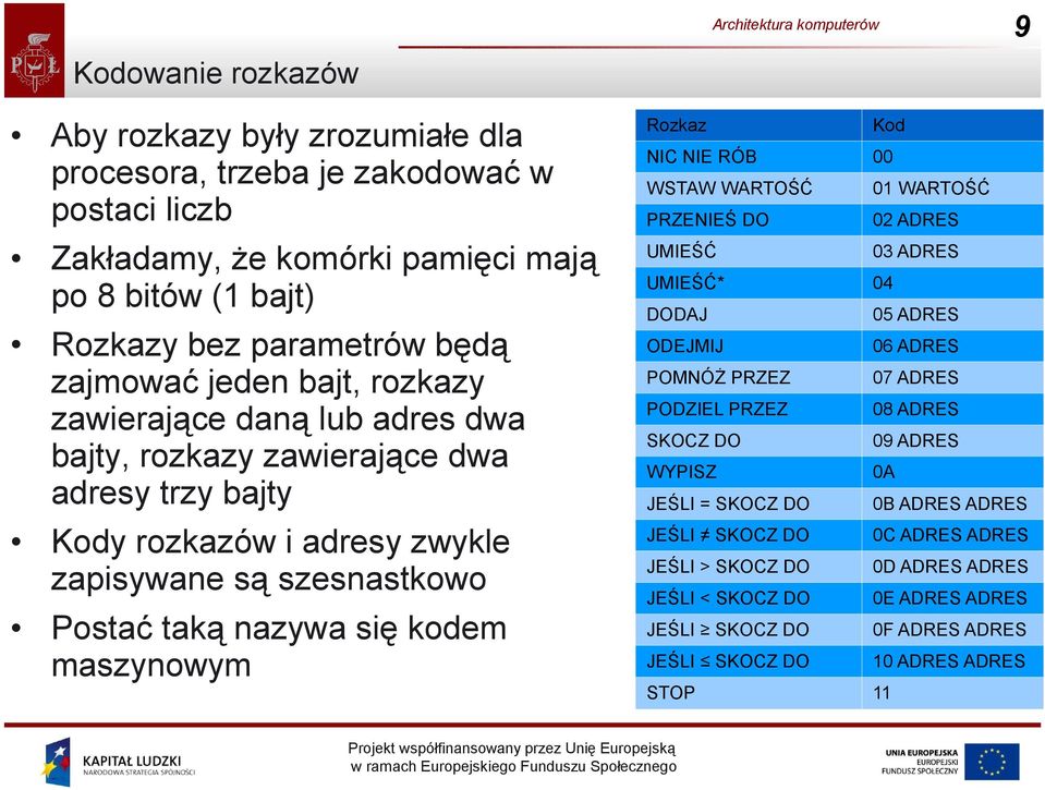 Rozkaz Kod NIC NIE RÓB 00 WSTAW WARTOŚĆ 01 WARTOŚĆ PRZENIEŚ DO 02 ADRES UMIEŚĆ 03 ADRES UMIEŚĆ* 04 DODAJ 05 ADRES ODEJMIJ 06 ADRES POMNÓŻ PRZEZ 07 ADRES PODZIEL PRZEZ 08 ADRES SKOCZ DO 09 ADRES