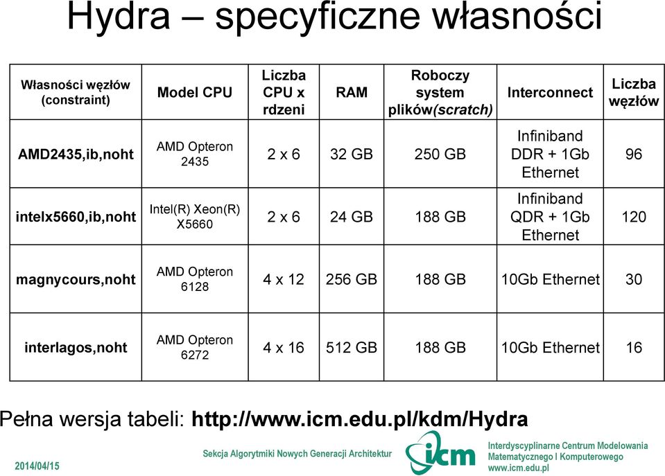 intelx5660,ib,noht Intel(R) Xeon(R) X5660 2 x 6 24 GB 188 GB Infiniband QDR + 1Gb Ethernet 120 magnycours,noht AMD Opteron 6128