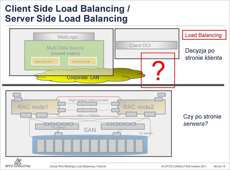 Load Balancing Decyzja po stronie klienta RAC node1 High speed Interconnect RAC node2 FC