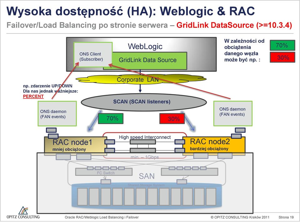 zdarzenie UP/DOWN Dla nas jednak ważniejsze: PERCENT Corporate LAN SCAN (SCAN listeners) ONS daemon (FAN events) 70% 30% ONS daemon