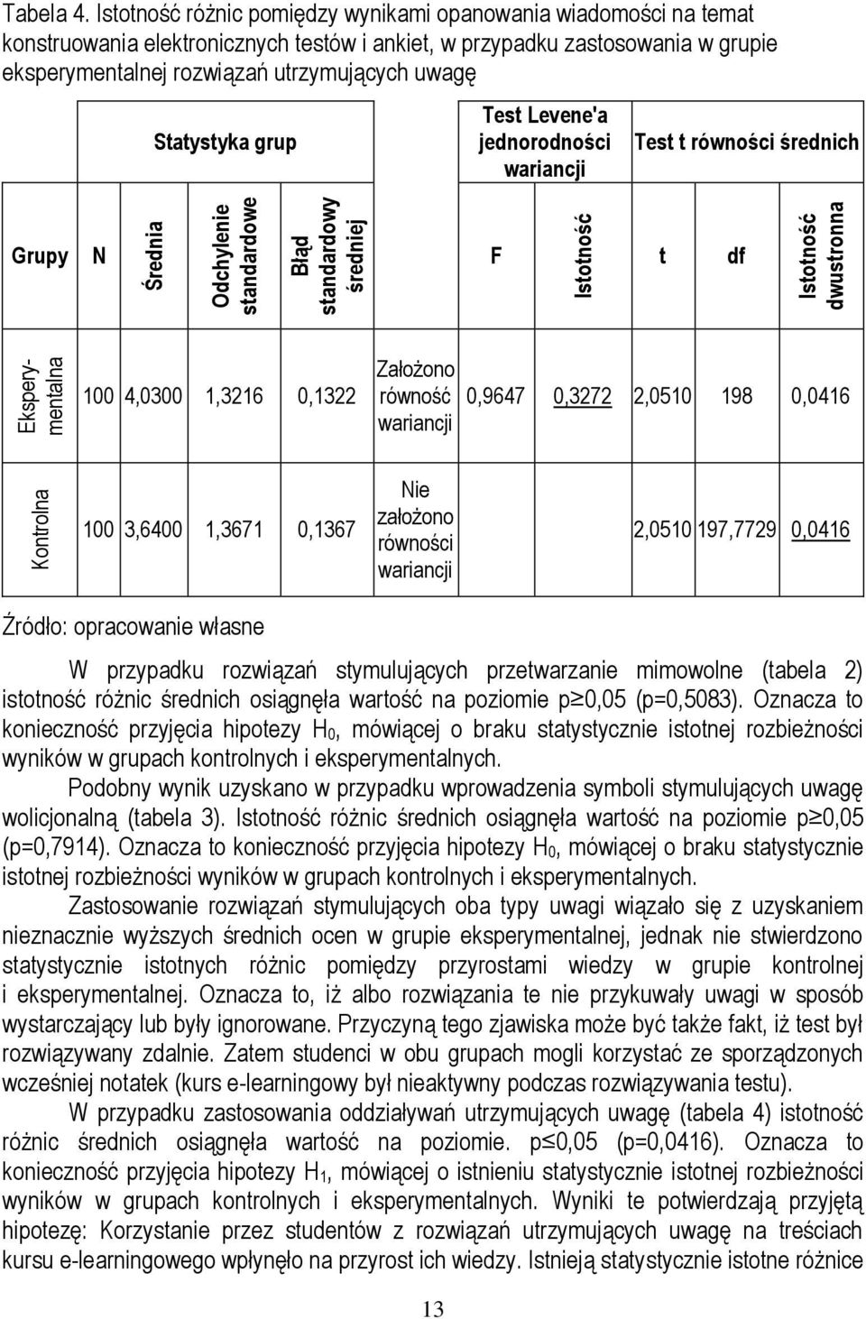 Statystyka grup Test Levene'a jednorodności wariancji Test t równości średnich Grupy N F t df 100 4,0300 1,3216 0,1322 Założono równość wariancji 0,9647 0,3272 2,0510 198 0,0416 100 3,6400 1,3671