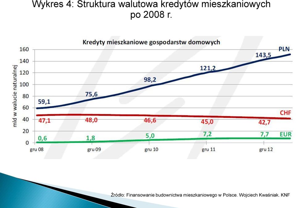 Źródło: Finansowanie budownictwa