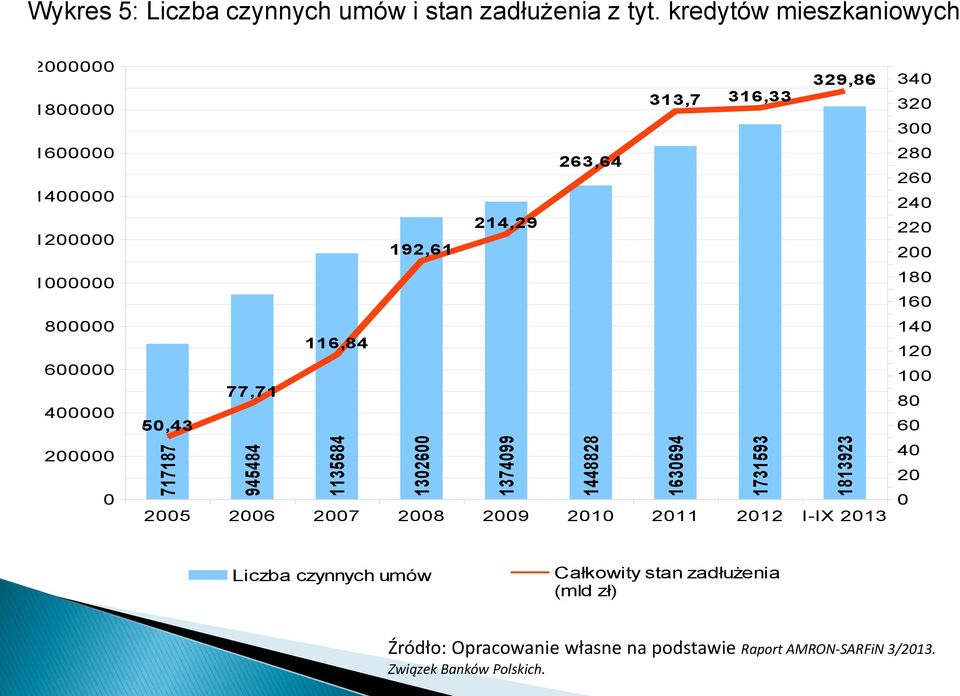 77,71 50,43 2005 2006 2007 2008 2009 2010 2011 2012 I-IX 2013 Liczba czynnych umów 340 320 300 280 260 240 220 200 180 160 140 120 100 80 60 40 20 0