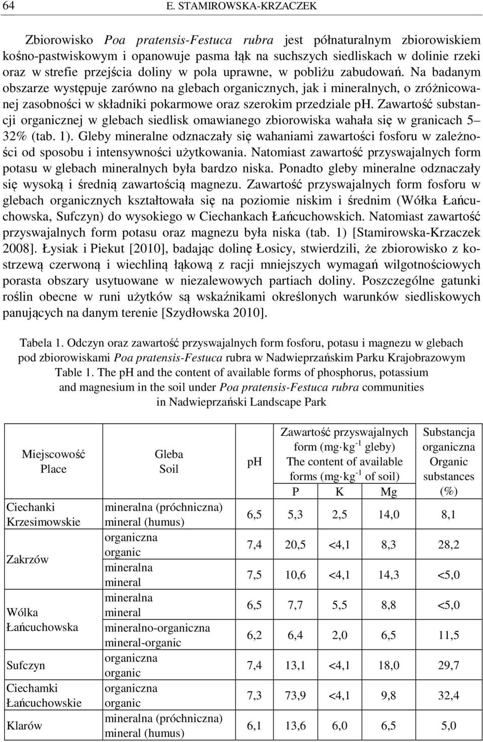 Na badanym obszarze występuje zarówno na glebach organicznych, jak i mineralnych, o zróżnicowanej zasobności w składniki pokarmowe oraz szerokim przedziale ph.