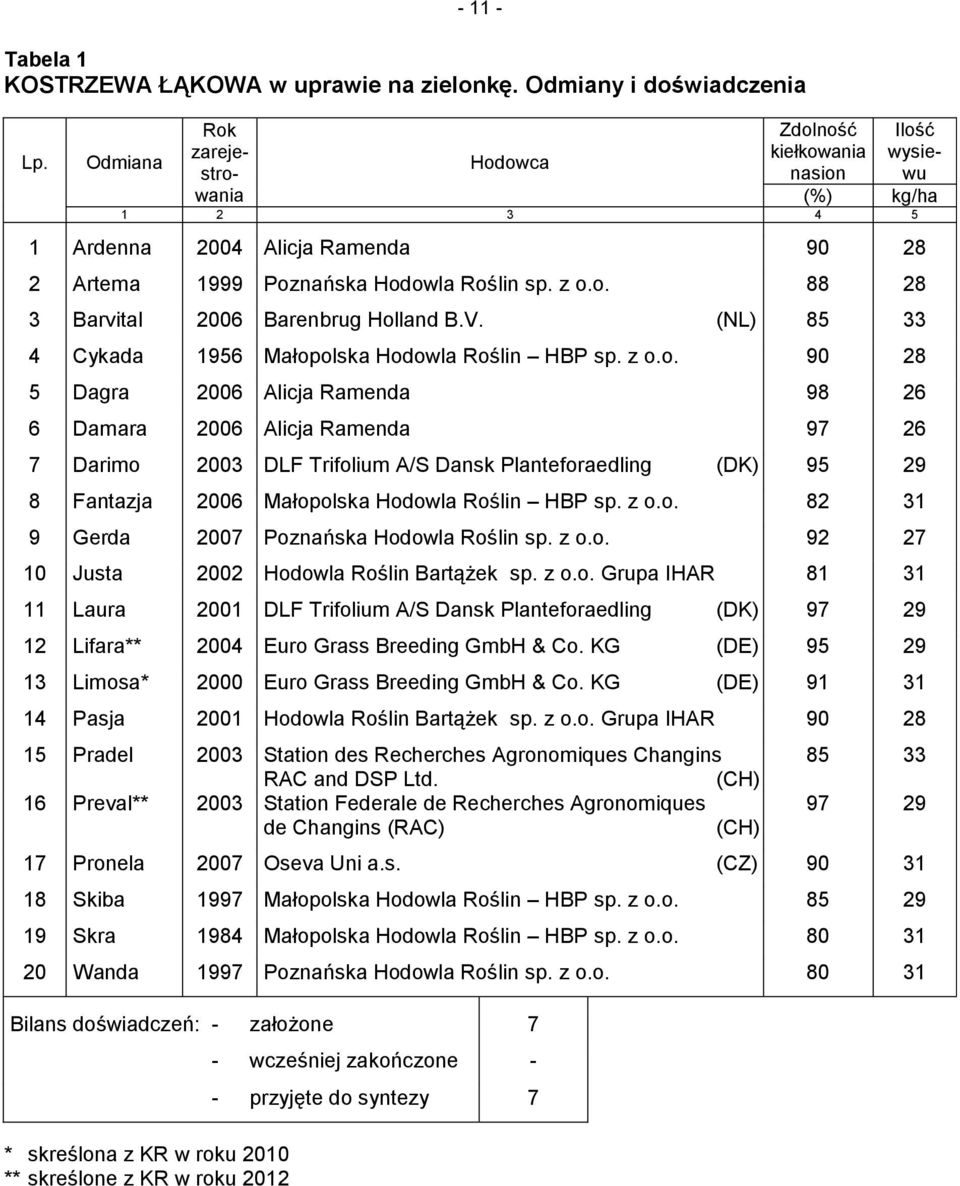 z o.o. 88 28 3 Barvital 2006 Barenbrug Holland B.V. (NL) 85 33 4 Cykada 1956 Małopolska Hodowla Roślin HBP sp. z o.o. 90 28 5 Dagra 2006 Alicja Ramenda 98 26 6 Damara 2006 Alicja Ramenda 97 26 7 Darimo 2003 DLF Trifolium A/S Dansk Planteforaedling (DK) 95 29 8 Fantazja 2006 Małopolska Hodowla Roślin HBP sp.
