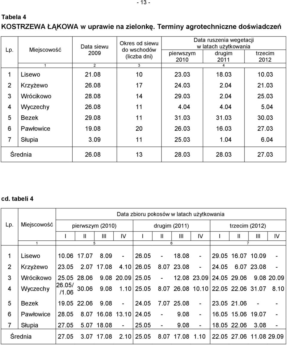 2012 1 Lisewo 21.08 10 23.03 18.03 10.03 2 Krzyżewo 26.08 17 24.03 2.04 21.03 3 Wrócikowo 28.08 14 29.03 2.04 25.03 4 Wyczechy 26.08 11 4.04 4.04 5.04 5 Bezek 29.08 11 31.03 31.03 30.