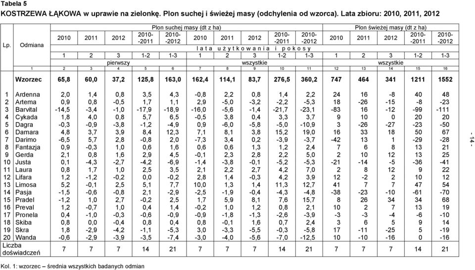 -2012 l a t a u ż y t k o w a n i a i p o k o s y 1 2 3 1-2 1-3 1 2 3 1-2 1-3 1 2 3 1-2 1-3 pierwszy wszystkie wszystkie 1 2 3 4 5 6 7 8 9 10 11 12 13 14 15 16 Wzorzec 65,8 60,0 37,2 125,8 163,0