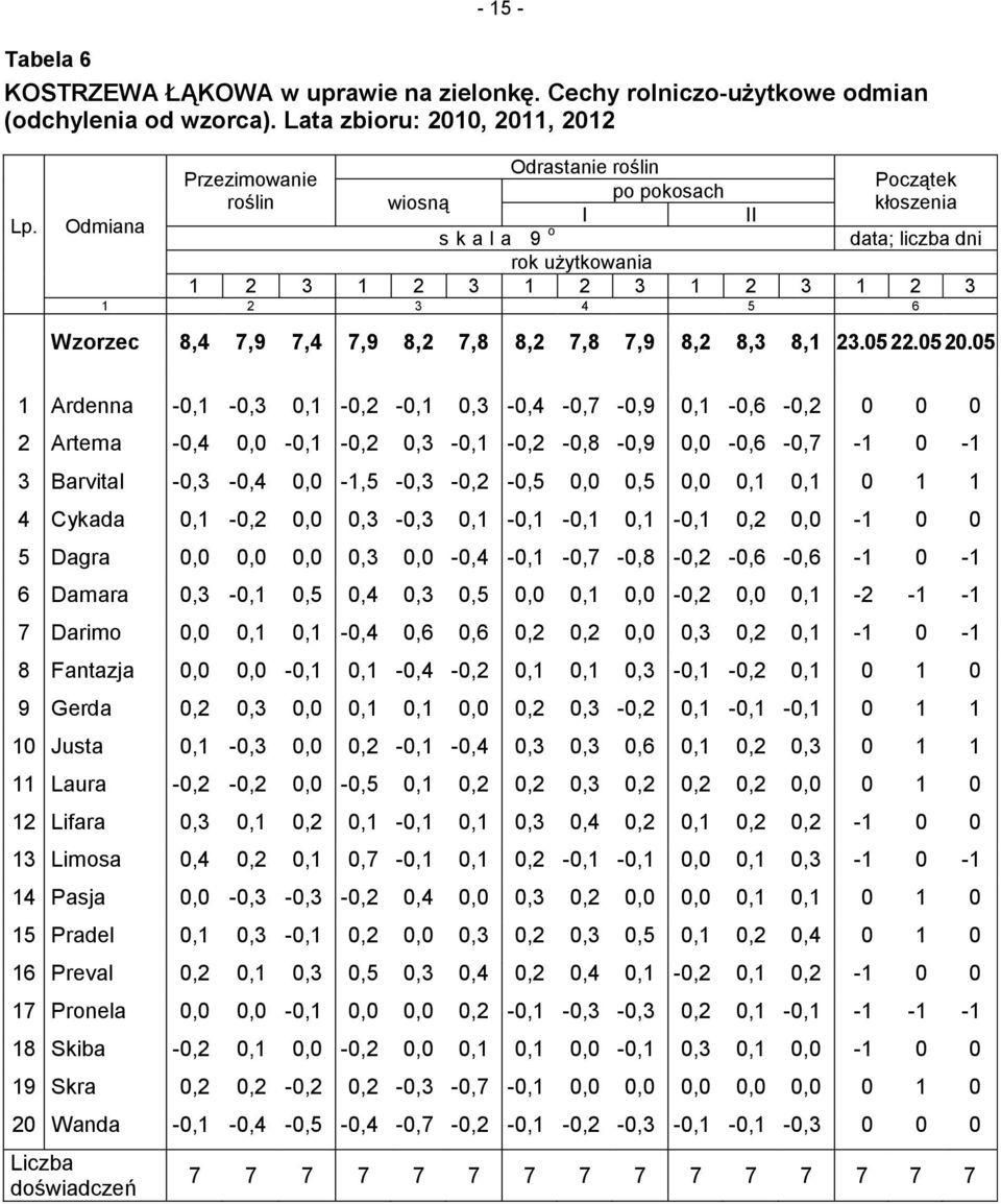 2 3 4 5 6 Wzorzec 8,4 7,9 7,4 7,9 8,2 7,8 8,2 7,8 7,9 8,2 8,3 8,1 23.05 22.05 20.